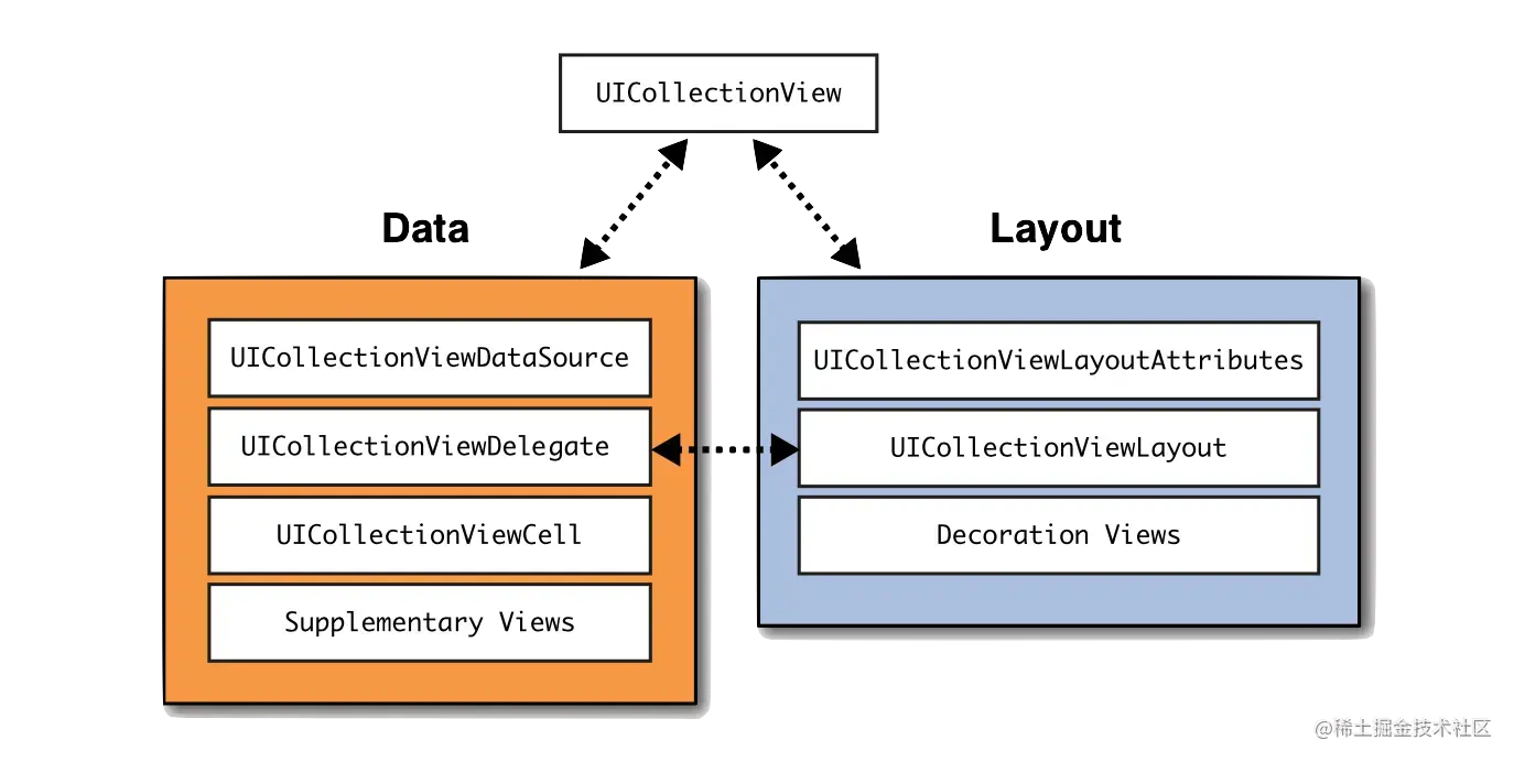 数据类和布局类的区别