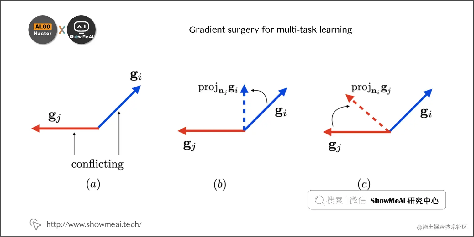 Gradient surgery for multi-task learning; 1-28
