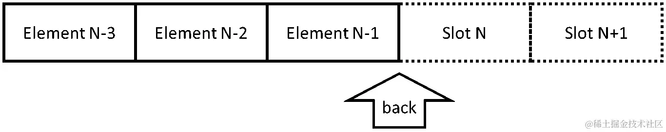 图 7.18 - 将元素添加到队列后面（生产者视图）
