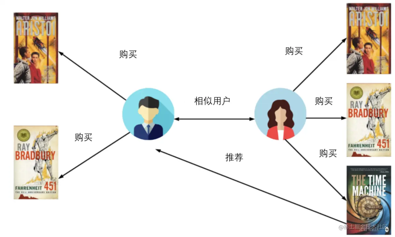 基于用户的协同过滤推荐系统