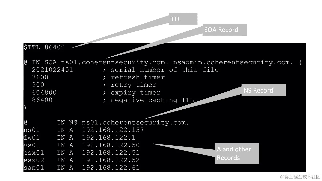 图 6.2 - 一个 DNS 区域文件示例