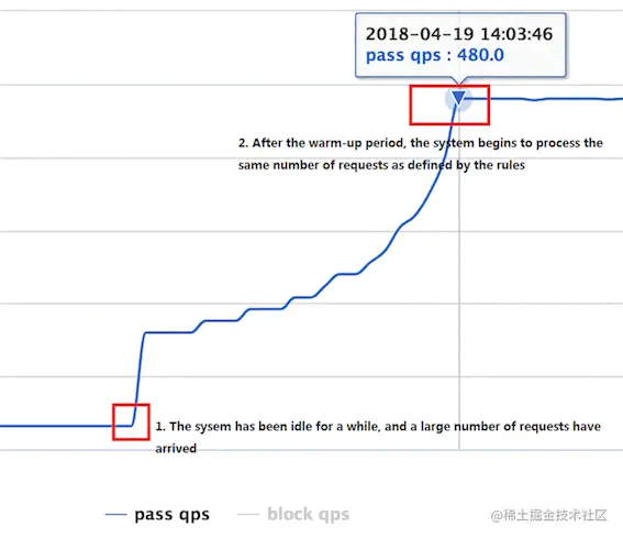 sentinel 控制台-流控预热过程.png