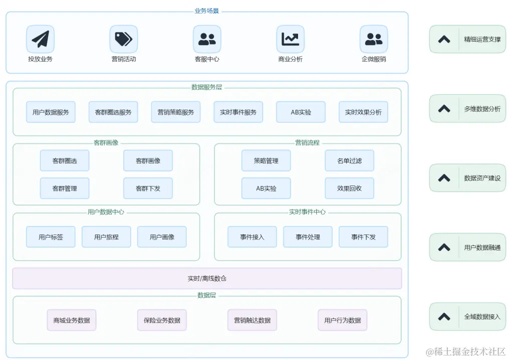 众安保险 CDP 平台架构的演进历程.png
