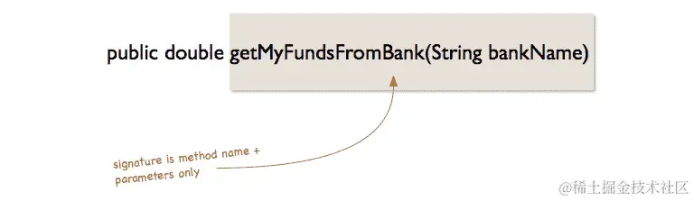 图 4.8：方法签名的表示