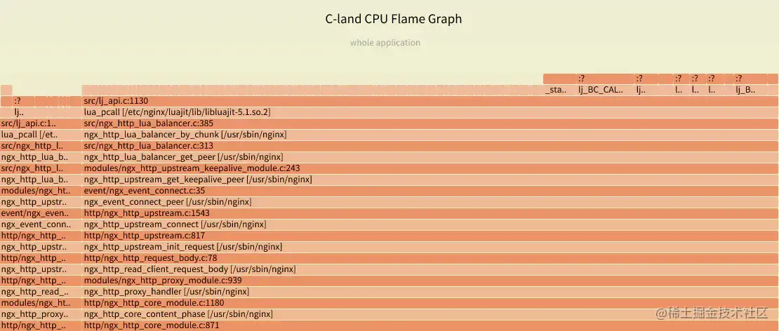 C-Land CPU Flame Grahp for Bilibili