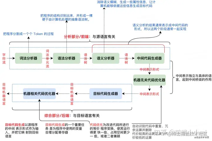 编译器工作结构