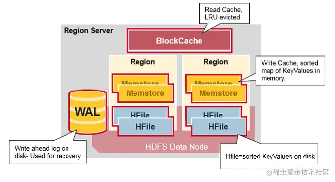 MemStore与BlockCache
