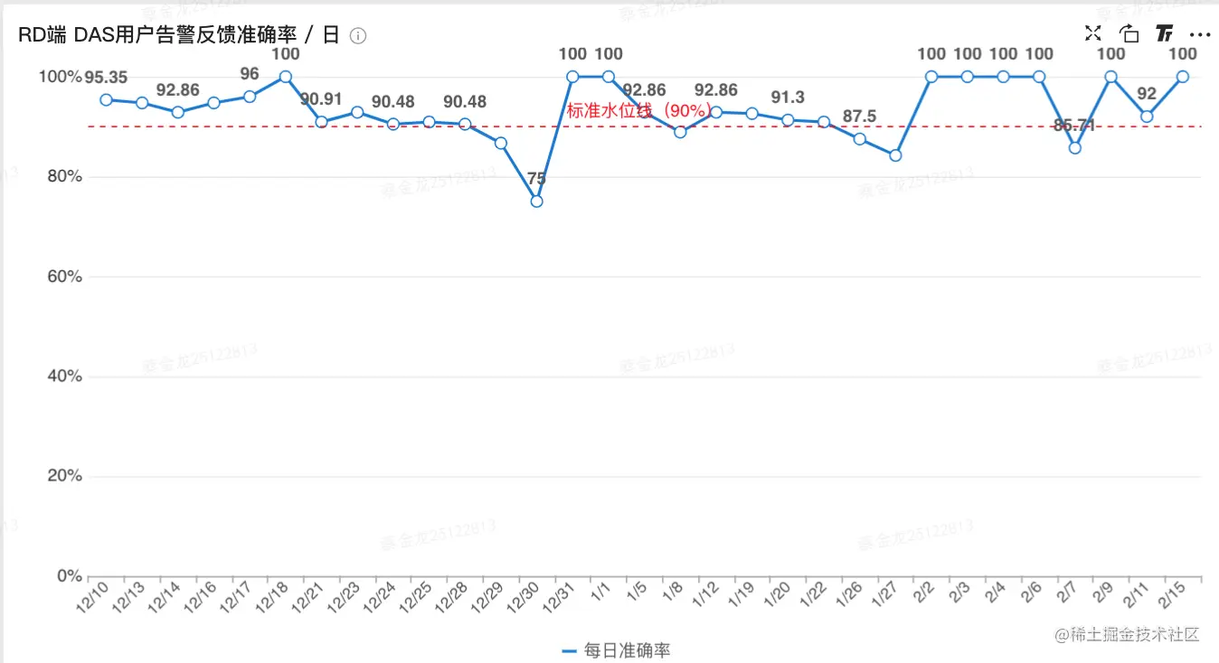 图19 用户反馈准确率