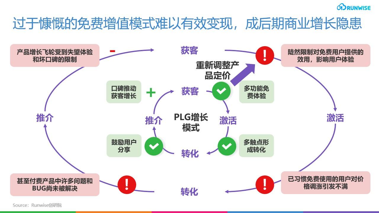 Evernote增长飞轮受阻