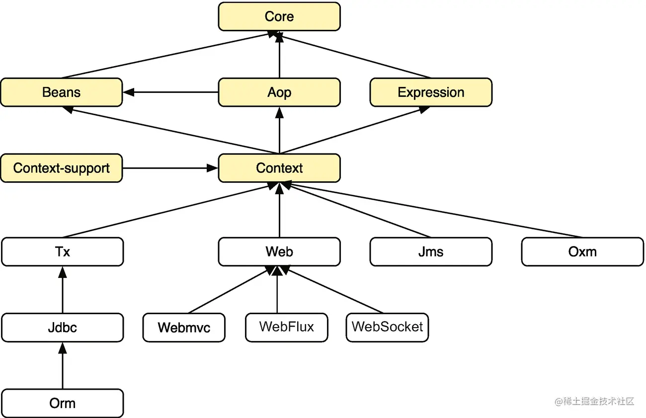 Spring Framework 模块依赖项