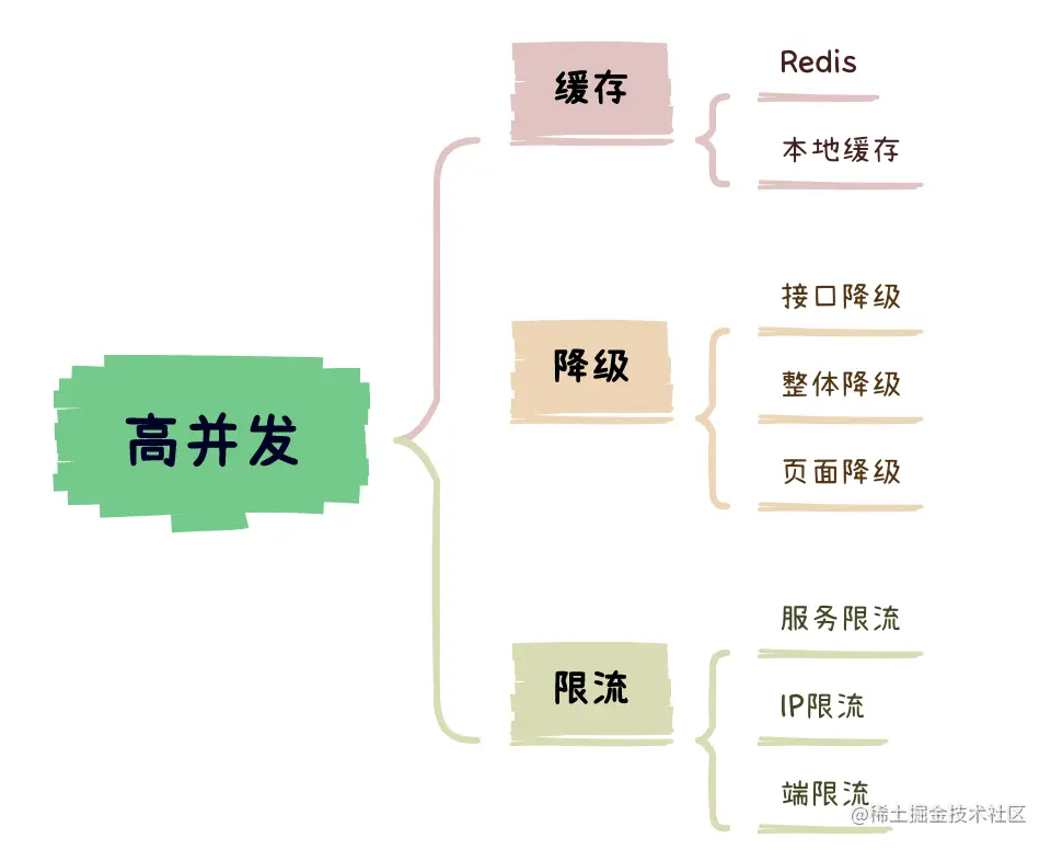高并发业务的化解之道