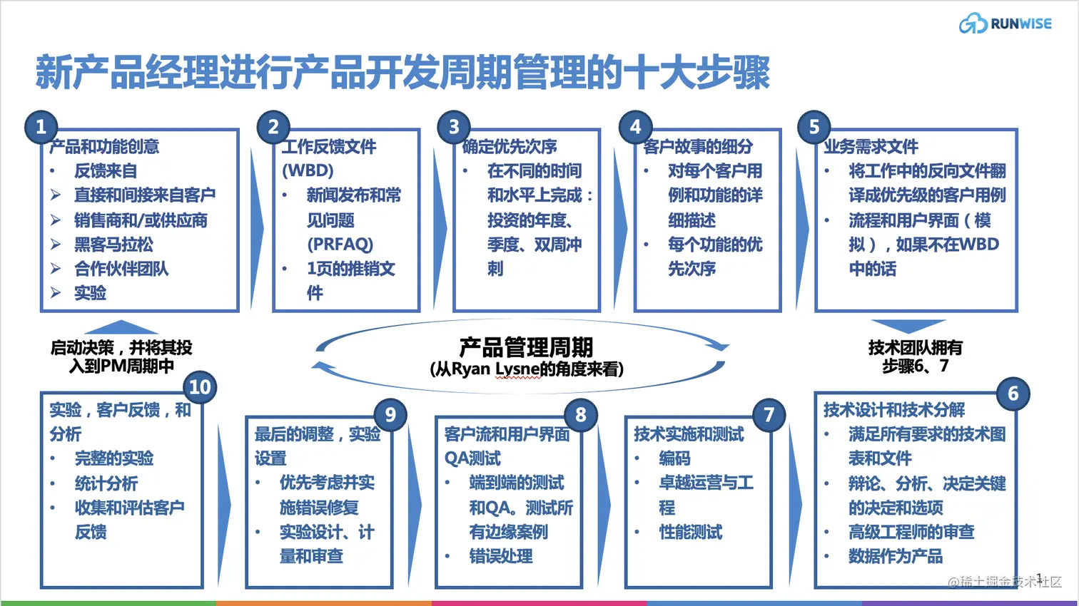 新产品经理进行产品开发周期管理的十大步骤