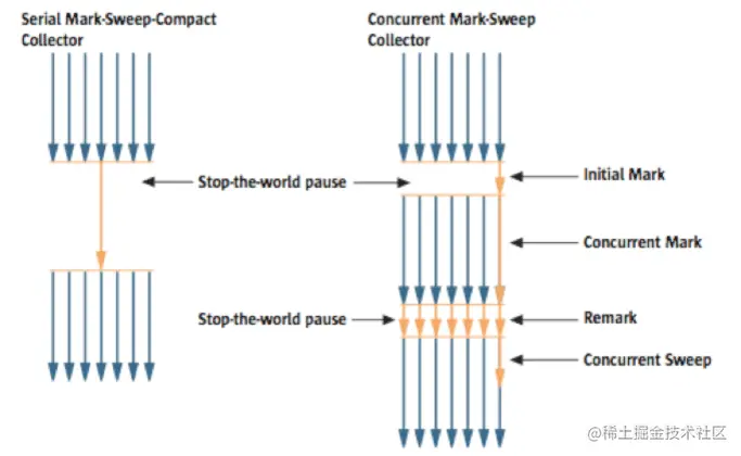 图 5：串行 GC 和 CMS GC。