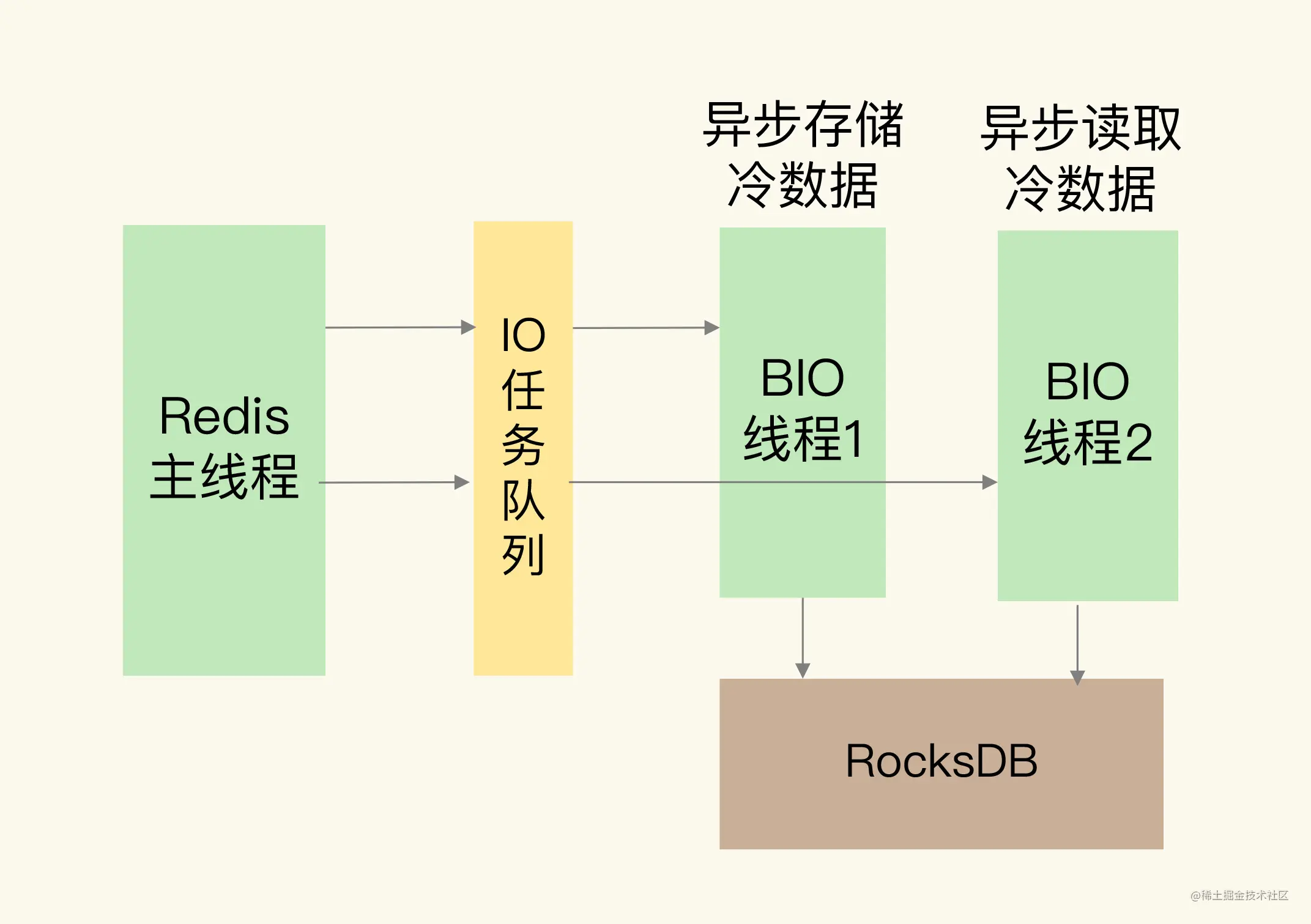 从微博的Redis实践中，我们可以学到哪些经验？