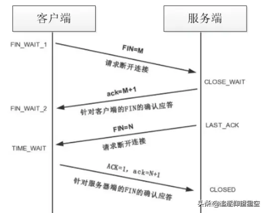 大厂面试突击必备：“网络编程”高频八连击，扛得住吗？