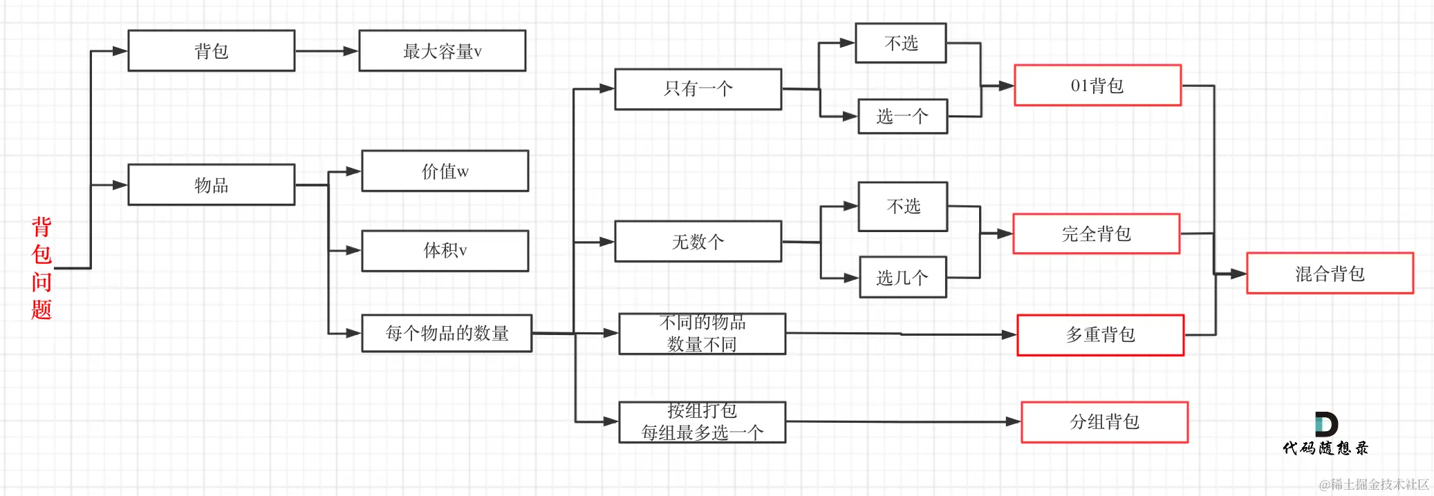 416.分割等和子集1