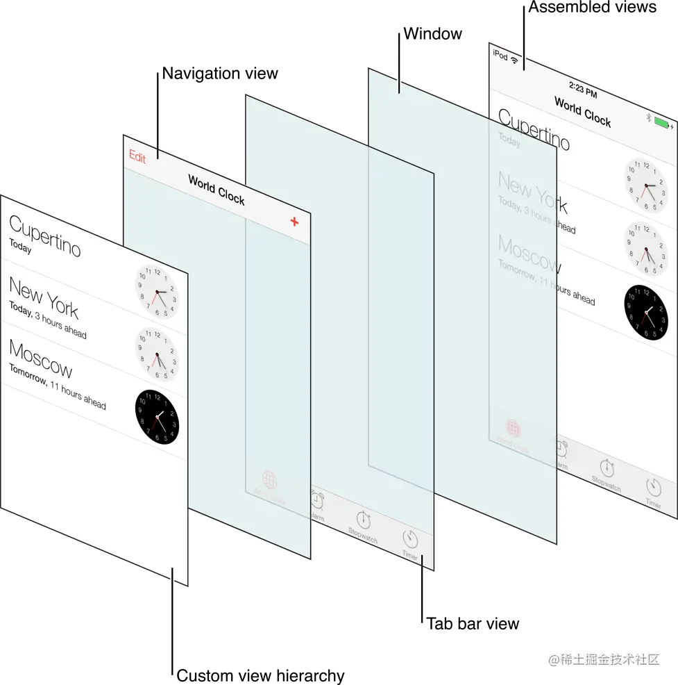 图3 导航控制器的视图