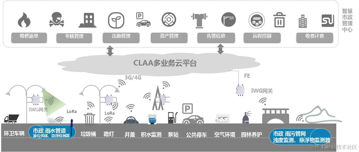 智慧市政解决方案