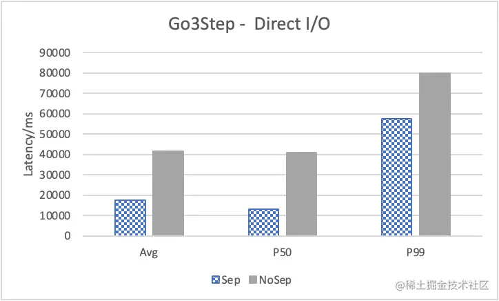 Nebula Graph 的 KV 存储分离原理和性能测评