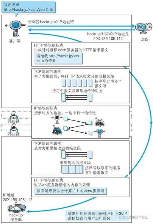 从输入URL开始建立前端知识体系