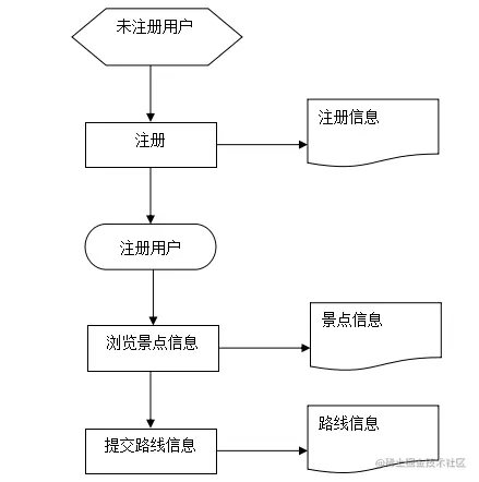 塞北村镇旅游网站设计（论文+PPT+源码）