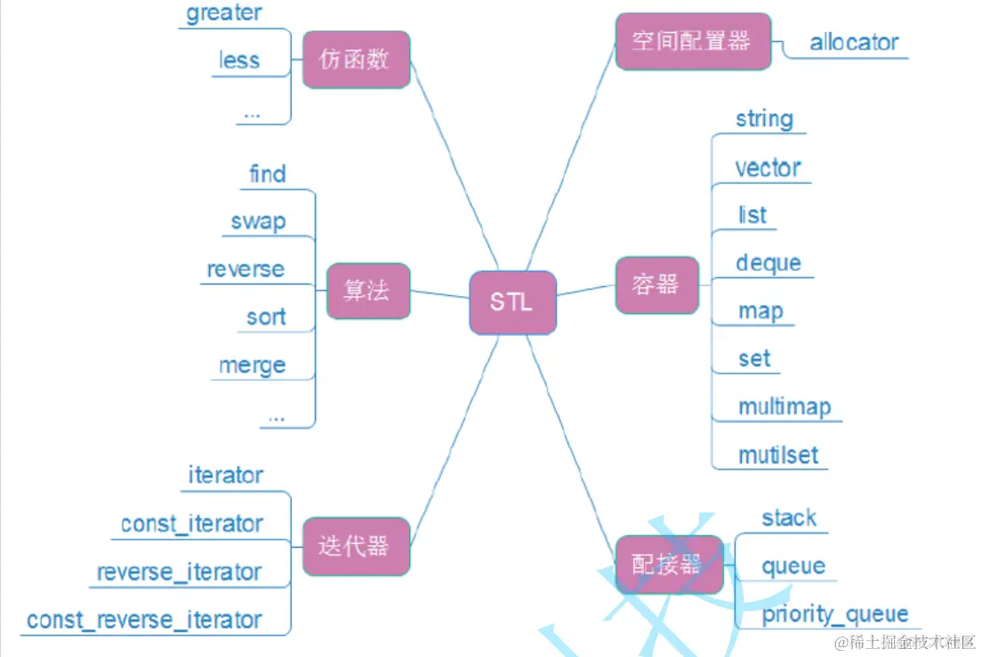 STL之string认识_迭代器