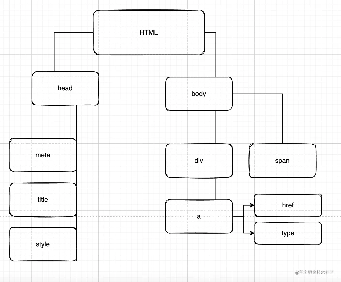 DOM Document Object Model