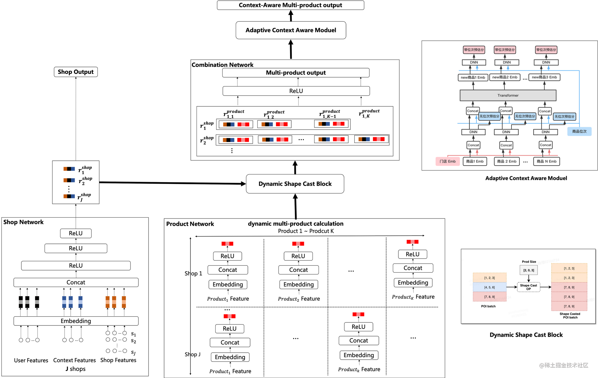图4 异构混排网络结构图