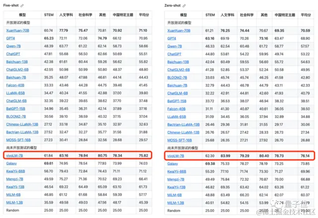 没绷住，vivo提前“泄密”大模型能力