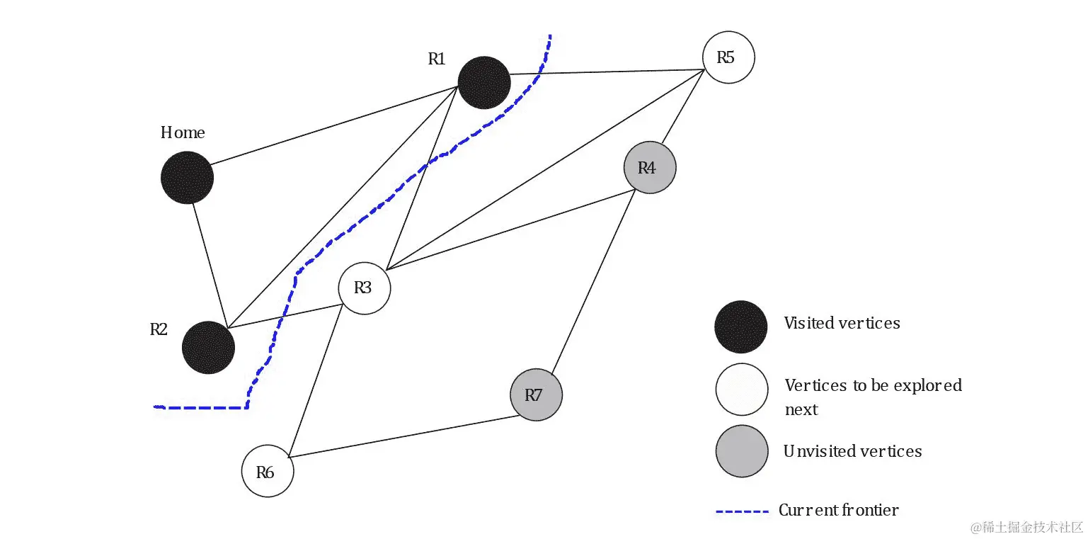 图 6.4：访问 R1 和 R2 顶点后的 BFS 前沿