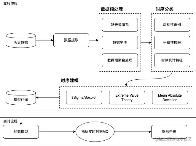 图17 基于AI的异常检测设计