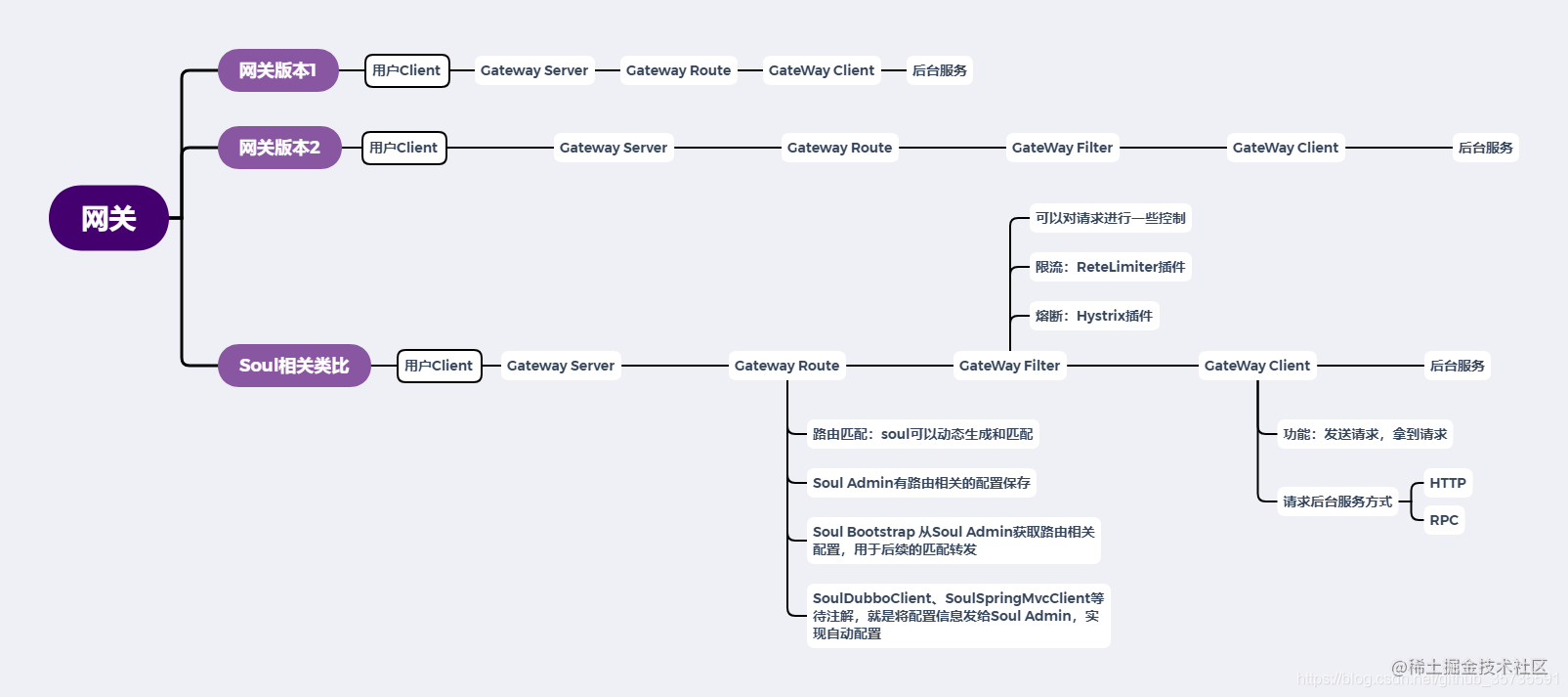 ShenYu gateway source code analysis (a) overview - Moment For Technology
