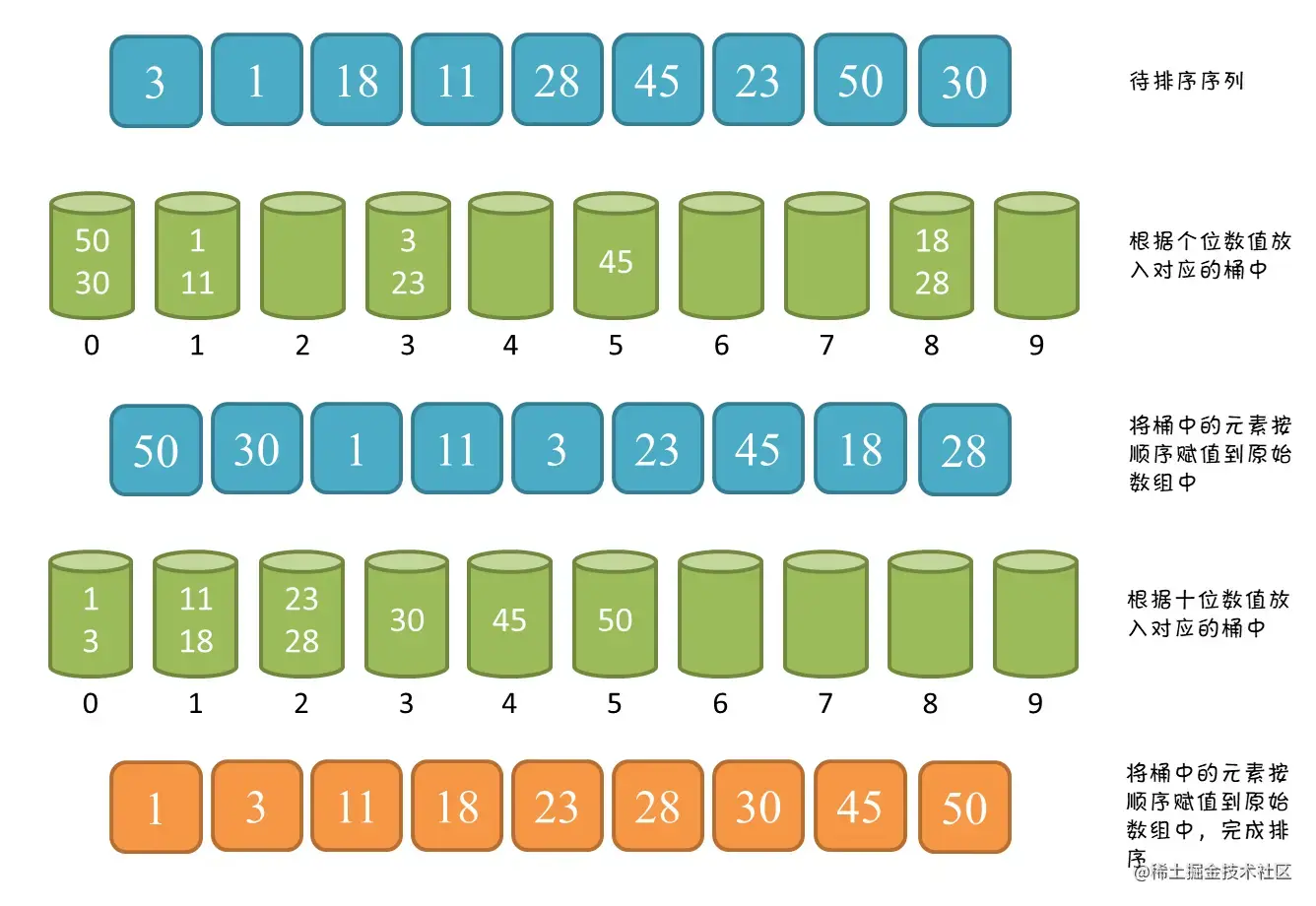 基数排序过程图示