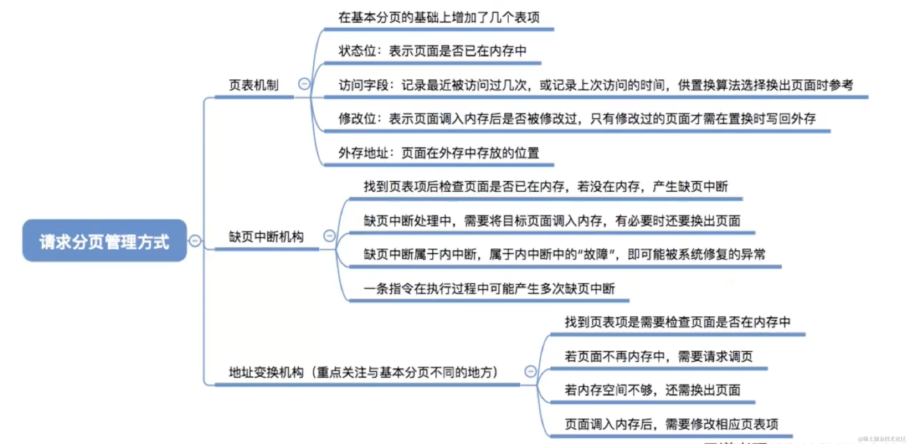 请求分页管理方式
