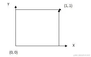 OpenGL ES 名词解释(二)