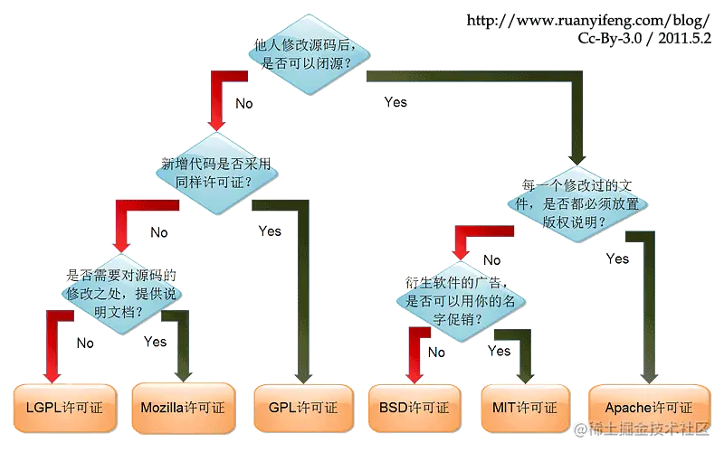 常见开源许可证之间的区别