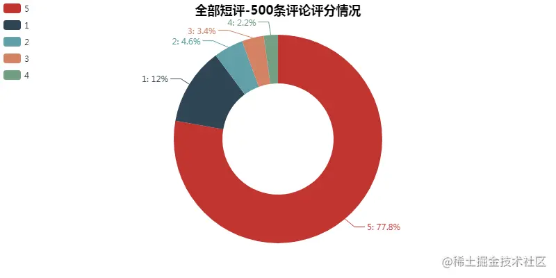 全部短评-500评论评分情况