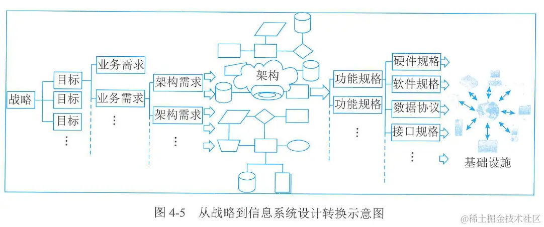 图4-5  从战略到信息系统设计转换示意图