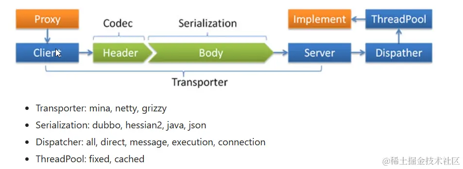 Dubbo协议结构图