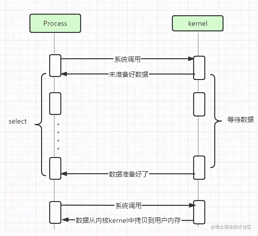 没搞清楚网络I/O模型？那怎么入门Netty