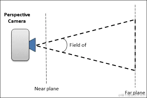 游戏世界中的相机