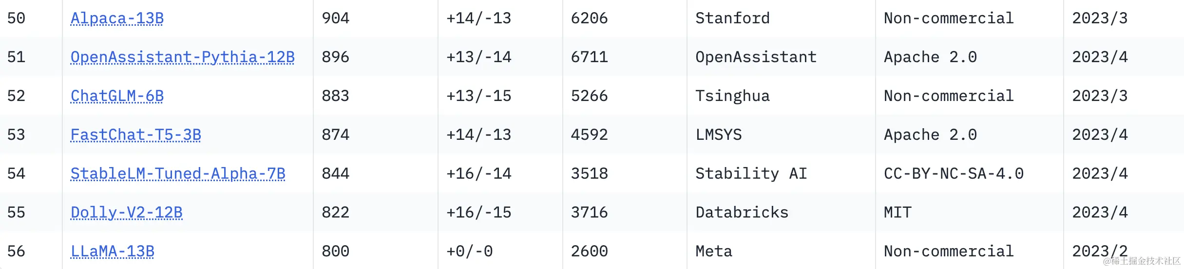 GPT-4不服被Bard反超：最新模型已入场