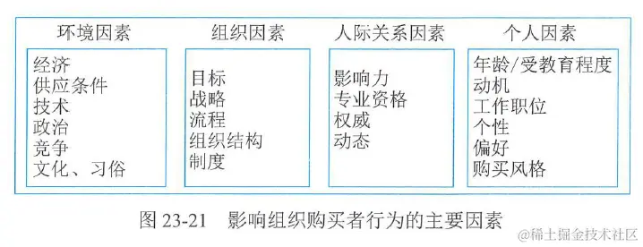图23-21  影响组织购买者行为的主要因素