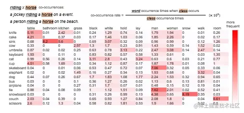 词语之间有出现频率联系