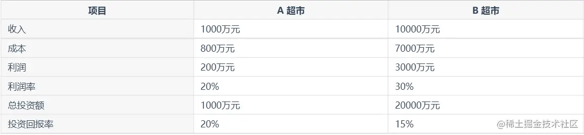 别再漫无目的分析数据！手把手教你学会，如何体系化搭建数据指标