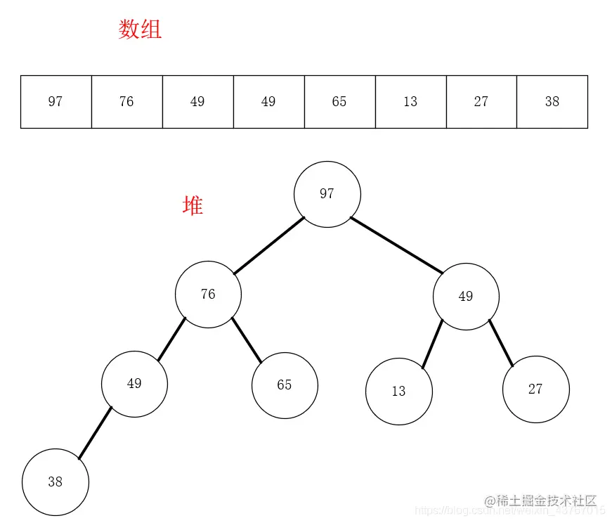 数据结构—堆(Heap)的原理介绍以及Java代码的完全实现详细介绍了堆（Heap）这种数据结构的特点和原理，并且提供了 - 掘金