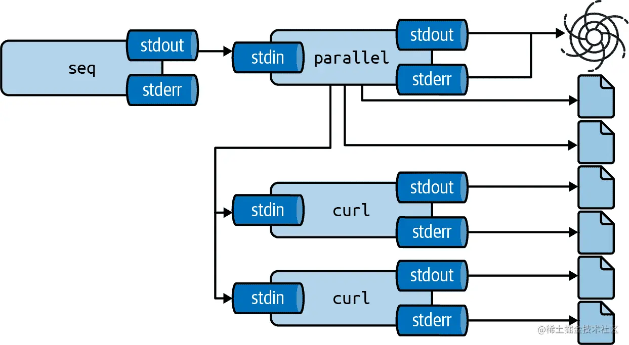 GNU Parallel stores output in separate files with the --results option