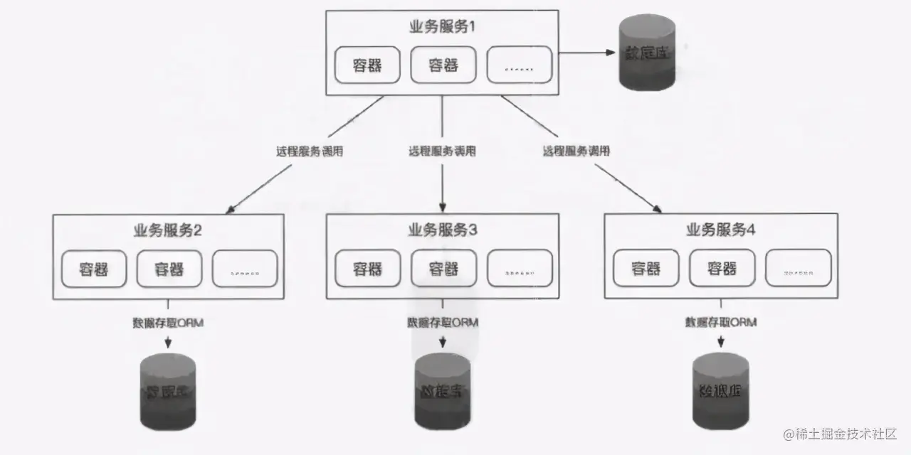 从烟囱式到 SOA 再到微服务，我把阿里面试官说懵了
