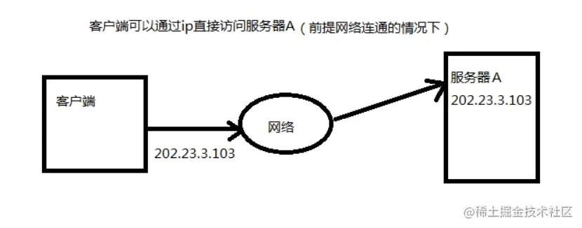 Nginx运维入门