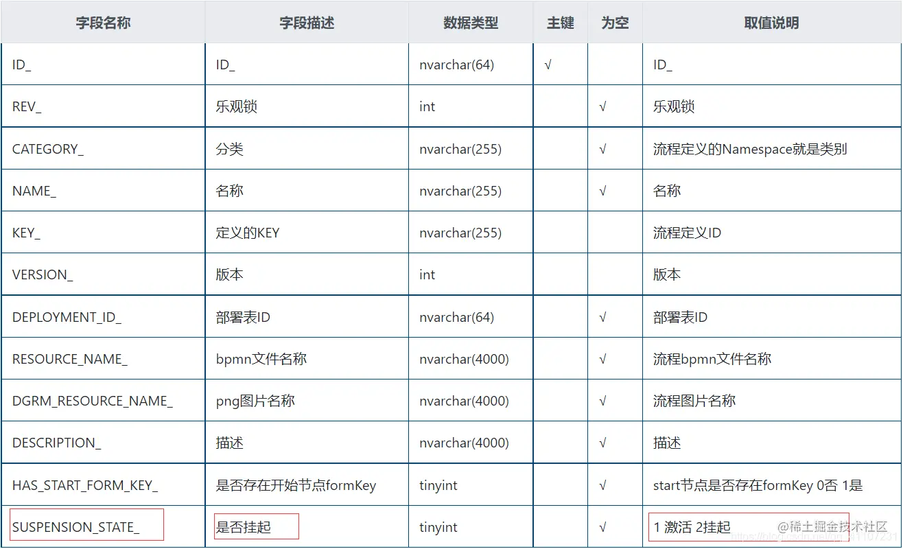 全网最新SpringBoot2.5.1整合Activiti